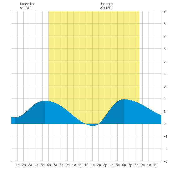 Combination Bridge tide chart for Thursday, June 19, 2025