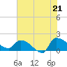 Combination Bridge tide chart for Saturday, June 21, 2025