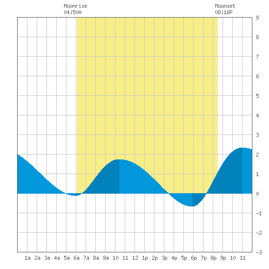 Combination Bridge tide chart for Tuesday, June 24, 2025