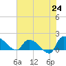 Combination Bridge tide chart for Tuesday, June 24, 2025