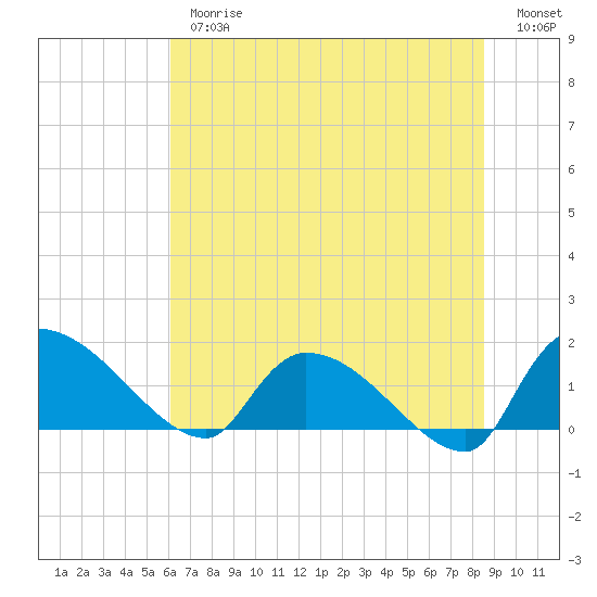 Combination Bridge tide chart for Thursday, June 26, 2025