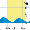 Combination Bridge tide chart for Sunday, June 29, 2025