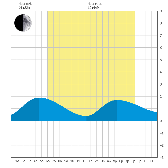 Combination Bridge tide chart for Monday, June 2, 2025