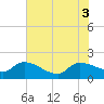 Combination Bridge tide chart for Tuesday, June 3, 2025