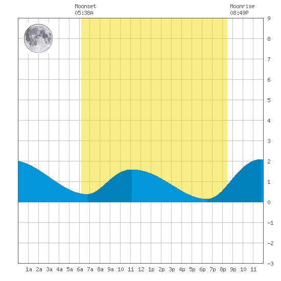 Combination Bridge tide chart for Thursday, July 10, 2025