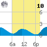 Combination Bridge tide chart for Thursday, July 10, 2025