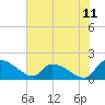 Combination Bridge tide chart for Friday, July 11, 2025