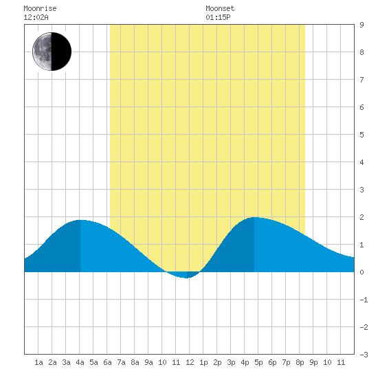 Combination Bridge tide chart for Thursday, July 17, 2025