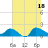 Combination Bridge tide chart for Friday, July 18, 2025