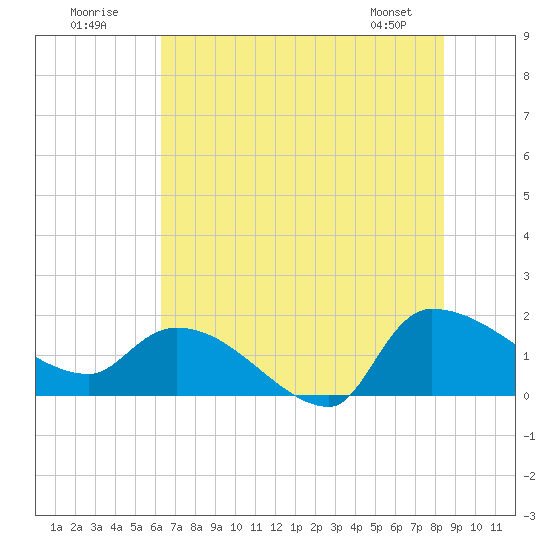 Combination Bridge tide chart for Sunday, July 20, 2025