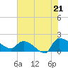 Combination Bridge tide chart for Monday, July 21, 2025