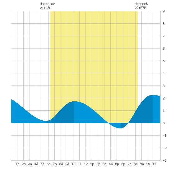 Combination Bridge tide chart for Wednesday, July 23, 2025