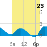 Combination Bridge tide chart for Wednesday, July 23, 2025