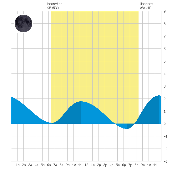 Combination Bridge tide chart for Thursday, July 24, 2025