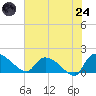 Combination Bridge tide chart for Thursday, July 24, 2025