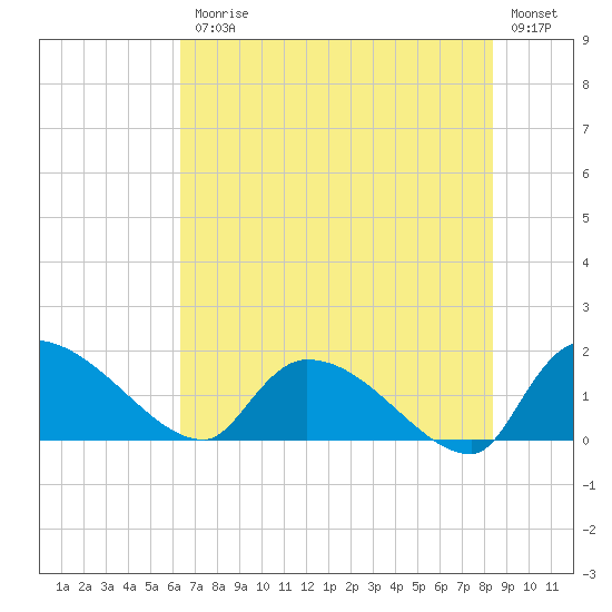 Combination Bridge tide chart for Friday, July 25, 2025