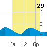 Combination Bridge tide chart for Tuesday, July 29, 2025