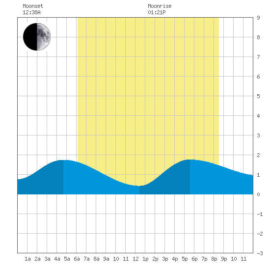 Combination Bridge tide chart for Wednesday, July 2, 2025