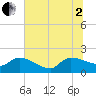 Combination Bridge tide chart for Wednesday, July 2, 2025