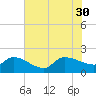 Combination Bridge tide chart for Wednesday, July 30, 2025
