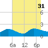 Combination Bridge tide chart for Thursday, July 31, 2025