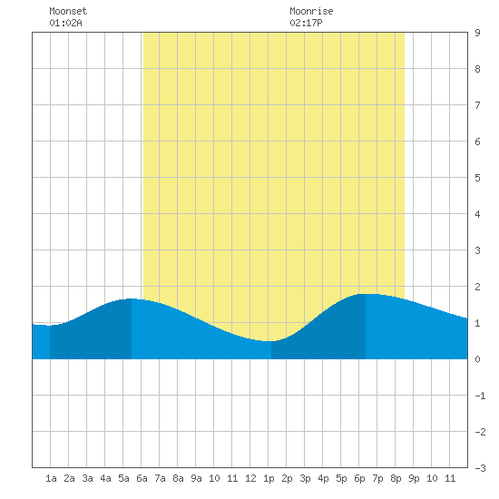 Combination Bridge tide chart for Thursday, July 3, 2025