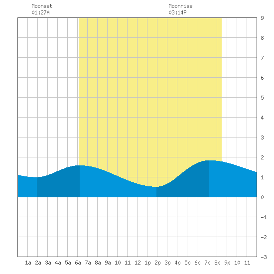 Combination Bridge tide chart for Friday, July 4, 2025