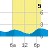 Combination Bridge tide chart for Saturday, July 5, 2025
