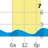 Combination Bridge tide chart for Monday, July 7, 2025