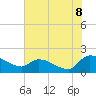 Combination Bridge tide chart for Tuesday, July 8, 2025