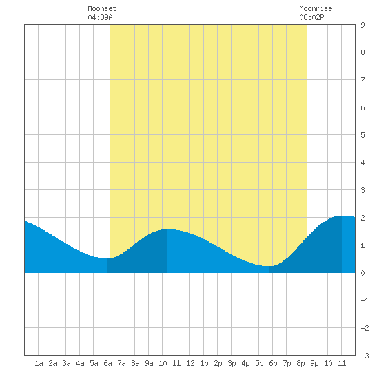 Combination Bridge tide chart for Wednesday, July 9, 2025