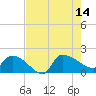 Combination Bridge tide chart for Thursday, August 14, 2025
