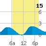 Combination Bridge tide chart for Friday, August 15, 2025