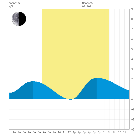 Combination Bridge tide chart for Saturday, August 16, 2025