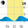Combination Bridge tide chart for Saturday, August 16, 2025