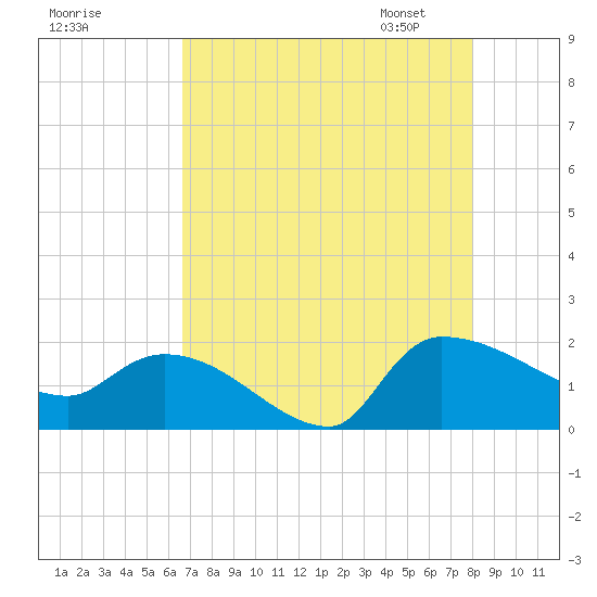 Combination Bridge tide chart for Sunday, August 17, 2025