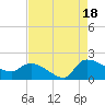 Combination Bridge tide chart for Monday, August 18, 2025