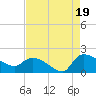Combination Bridge tide chart for Tuesday, August 19, 2025