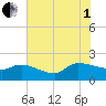 Combination Bridge tide chart for Friday, August 1, 2025