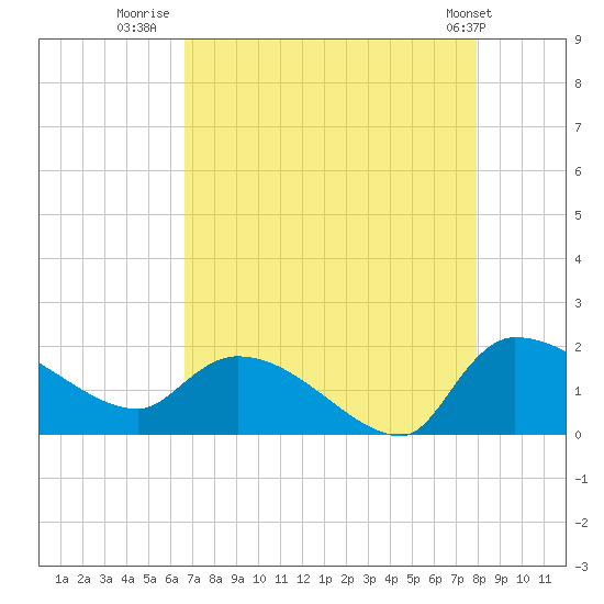Combination Bridge tide chart for Wednesday, August 20, 2025