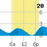 Combination Bridge tide chart for Wednesday, August 20, 2025