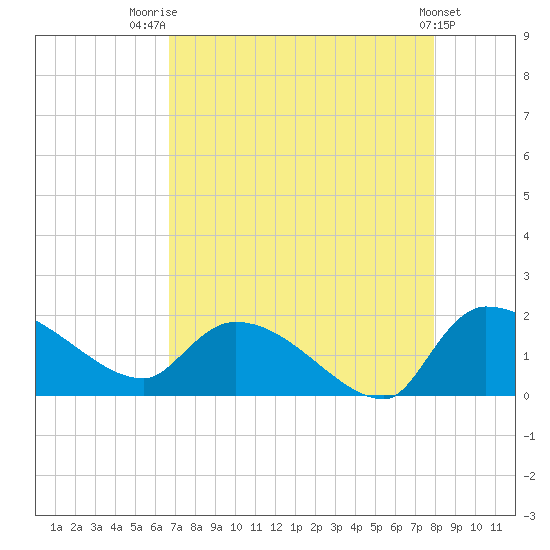 Combination Bridge tide chart for Thursday, August 21, 2025