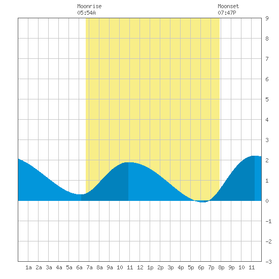 Combination Bridge tide chart for Friday, August 22, 2025