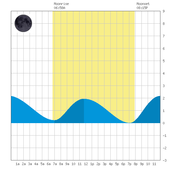 Combination Bridge tide chart for Saturday, August 23, 2025