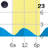 Combination Bridge tide chart for Saturday, August 23, 2025