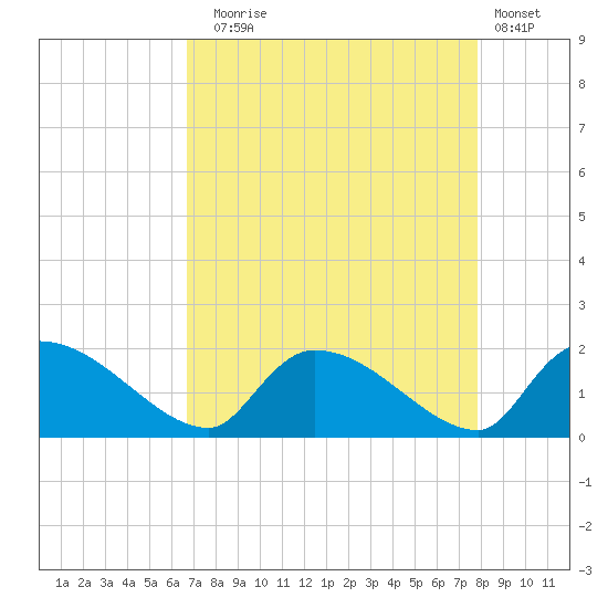 Combination Bridge tide chart for Sunday, August 24, 2025