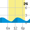 Combination Bridge tide chart for Tuesday, August 26, 2025