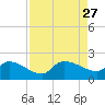 Combination Bridge tide chart for Wednesday, August 27, 2025