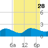 Combination Bridge tide chart for Thursday, August 28, 2025