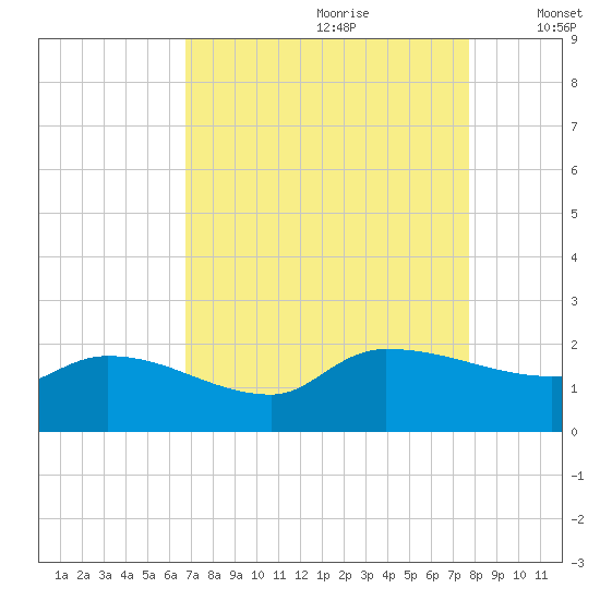 Combination Bridge tide chart for Friday, August 29, 2025